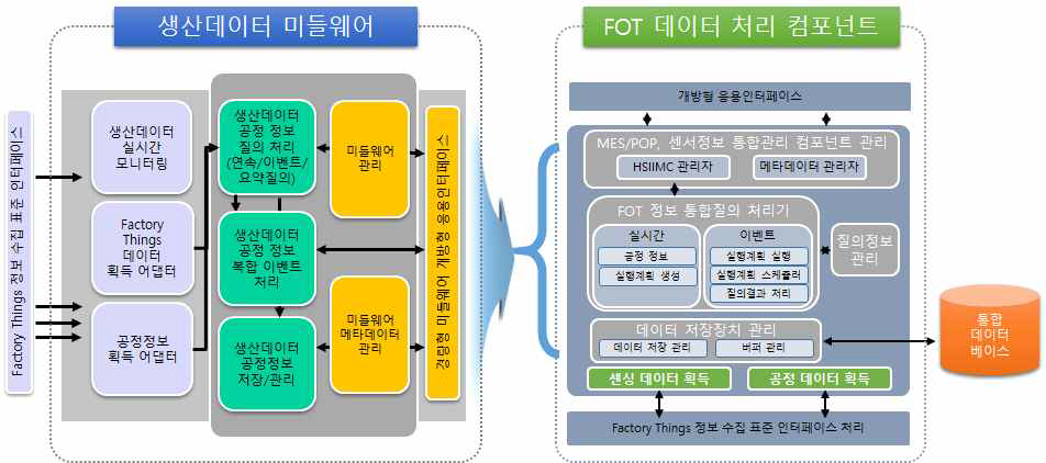 생산데이터 처리를 위한 미들웨어 구성도