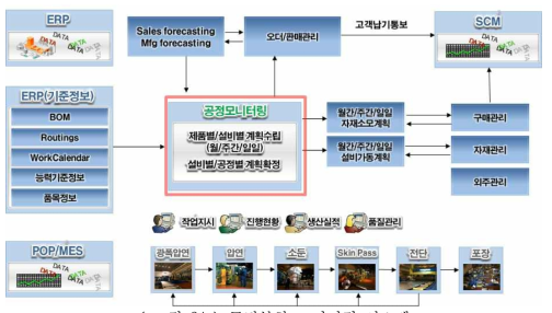 공정부하 모니터링 시스템