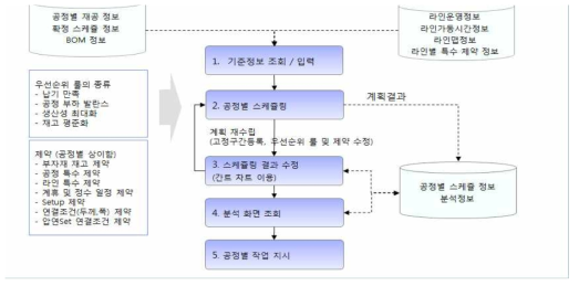 제조 공정 절차