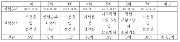 자동제세동기 안전성 유효성 비교 평가 일시 및 장소