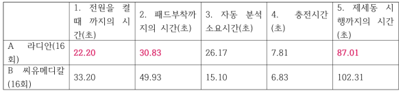 일반인데이터분석(라디안 vs 씨유메디칼)