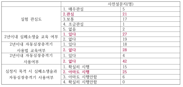 일반인대상 실험 전 설문지 결과