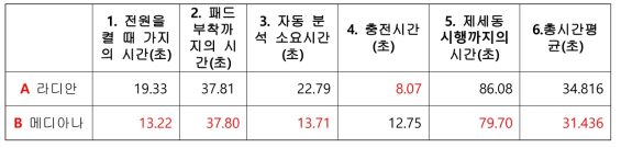 자동제세동기 사용법 체크리스트 소요시간