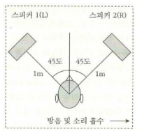 음장검사(Sound field measurement)