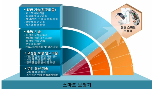 스마트 보청기 융합 연구 내용