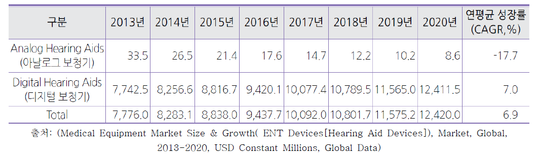 2013~2020 전 세계 보청기 시장 규모 예측