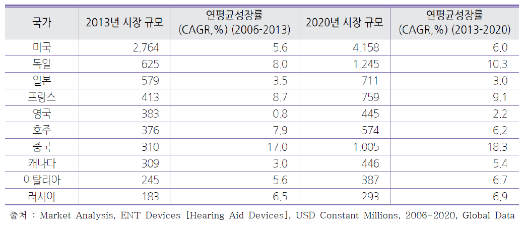 주요국의 보청기 시장 현황 및 예측(시장 규모 상위 10개국)