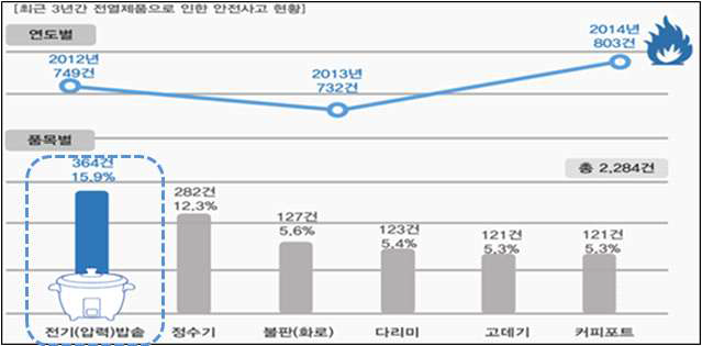 최근 3년간 전열제품으로 인한 안전사고 현황