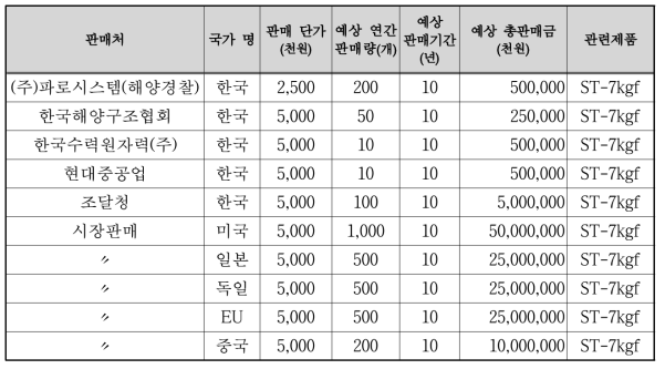 기술개발 후 국내․ 외 주요판매처 현황