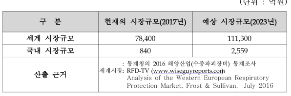 현재 및 미래의 국내·외 시장규모