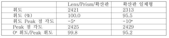 Lens/Prism/확산판 3매구조 대비 확산판 일체형 복합시트 광특성 Simulation 예측값.
