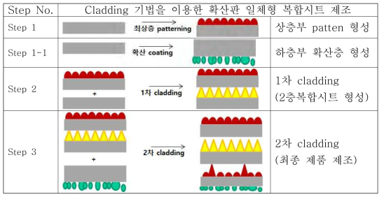 Cladding 기법을 이용한 확산판 일체형 복합시트 제작.