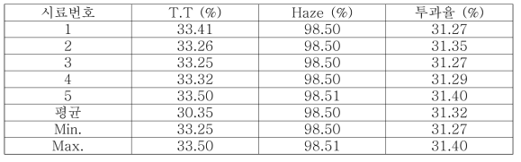시제품 Haze/T.T 및 투과율 측정 결과.