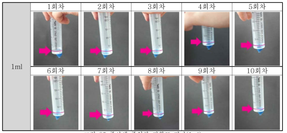 주사액 주입량 정확도 평가(1ml)