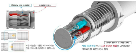 신규개발 카트리지의 바늘 내장 모습