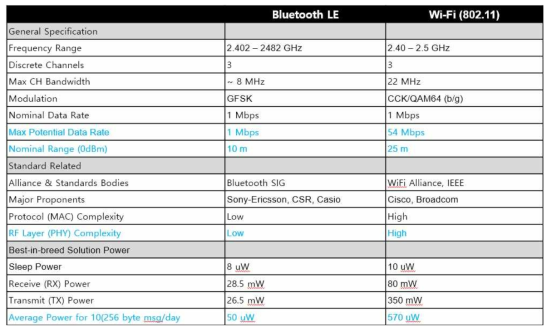 무선 통신 Bluetooth LE & WiFi 비교(참고용)