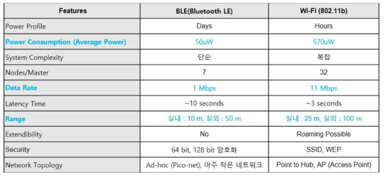 전력 소비, 데이터 전송속도, 무선 범위 기준