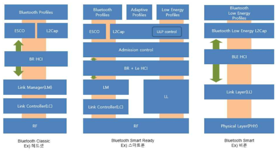 Bluetooth Architecture