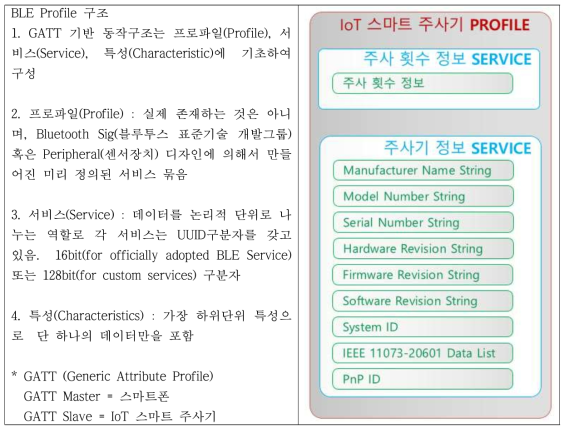 BLE profile 구조 및 예상 profile 설계