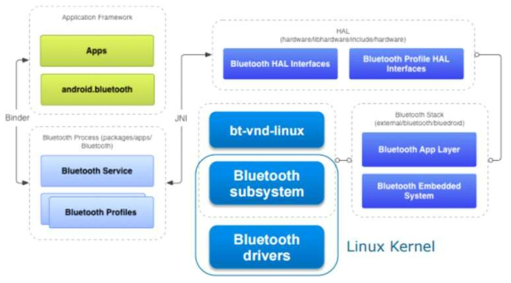 Android Bluetooth Architecture