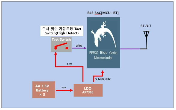 H/W block 다이어그램