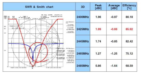 Gain SWR & Smith chart