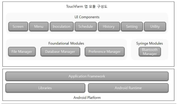 TouchFarm 앱 모듈 구성도