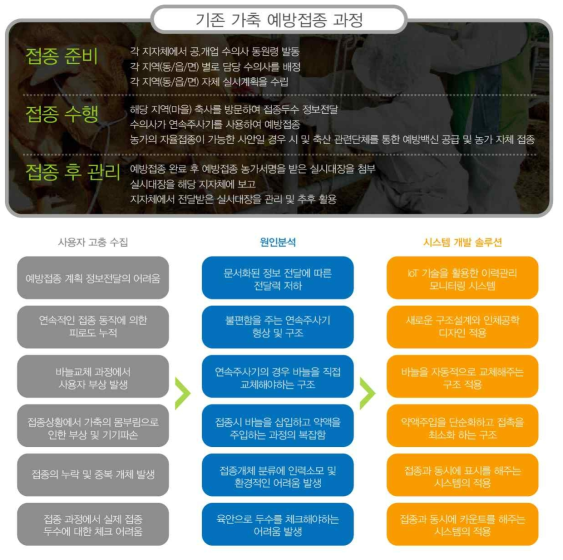 기존 축산방역에 대한 시나리오 분석 및 솔루션 도출