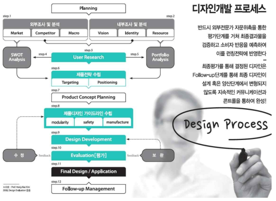 디자인개발 프로세스