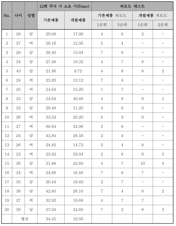 사용성 평가 측정 데이터