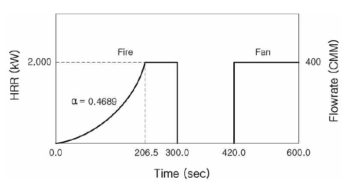 HRR 곡선과 배연팬 가동