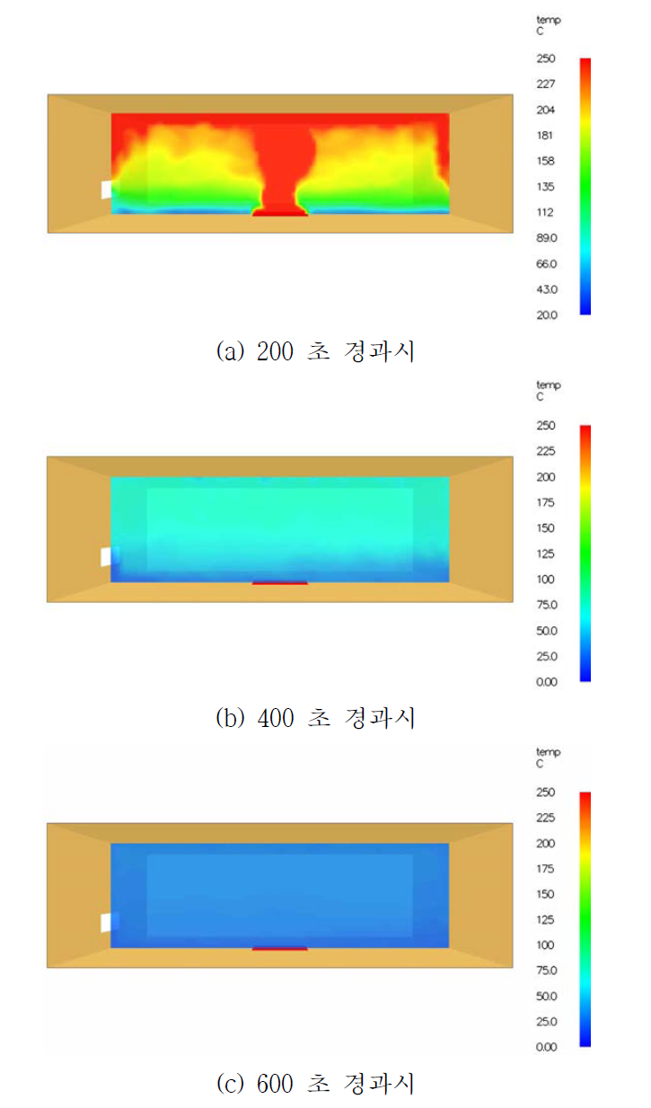 Case 1에서 시간에 따른 중앙단면에서의 온도분포