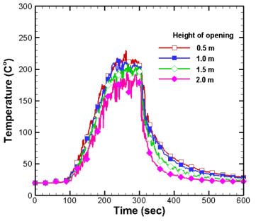 배연팬 미가동 상태에서 개구부 높이에 따른 온도변화