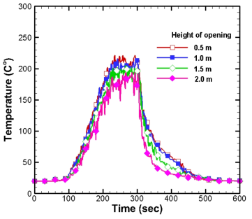 배연팬 가동 상태에서 개구부 높이에 따른 온도변화