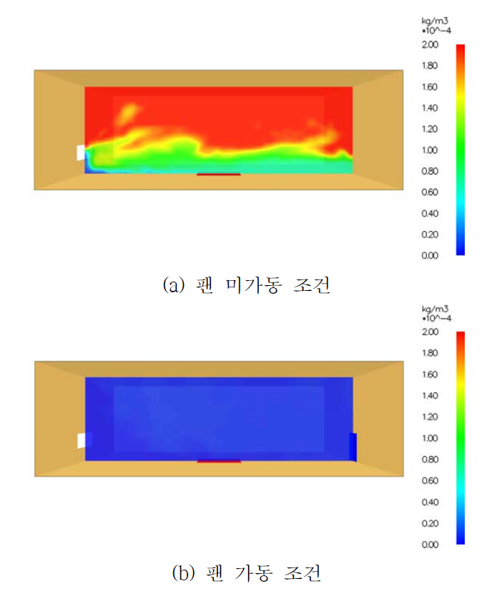 배연팬 가동 상태에 따른 600초에서의 중앙단면 CO 밀도 분포