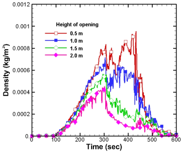 배연팬 가동 상태에서 개구부 높이에 따른 연기밀도 변화