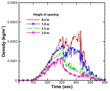 배연팬 가동 상태에서 개구부 높이에 따른 CO밀도 변화