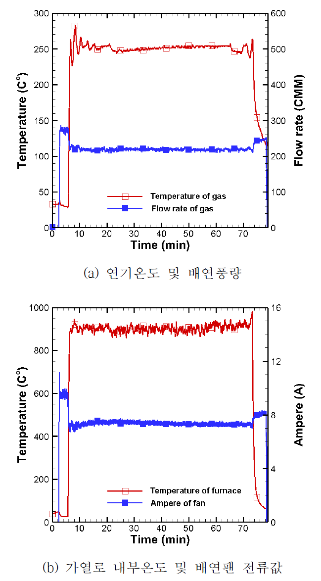 배연팬 내열성 실험 결과