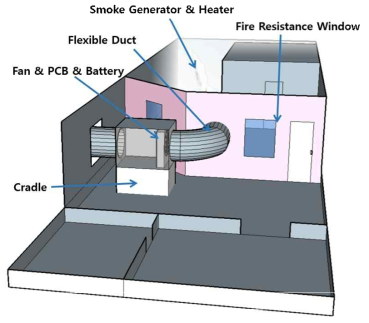 (f)와 같이 실험실 안쪽에의 스모크 제네레이터와 열풍기를 이용하