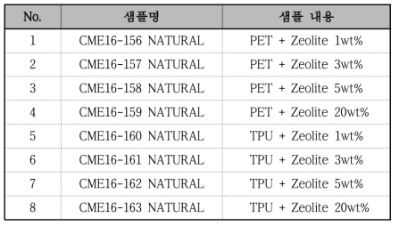 마스터 칩 샘플 별 구성 소재 및 농도