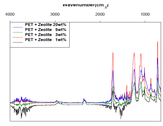 PET + Zeolite 마스터 배치의 적외선 분광분석 그래프