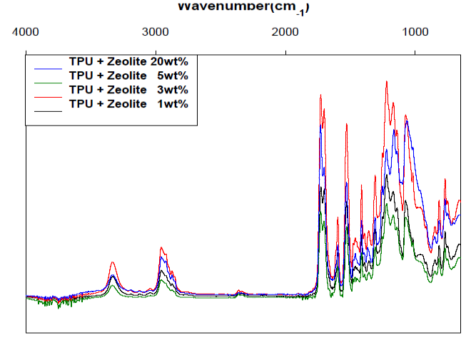 TPU + Zeolite 마스터 배치의 적외선 분광분석 그래프