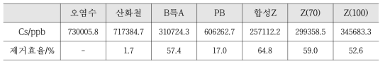 1차 평가조건에서의 제거효율