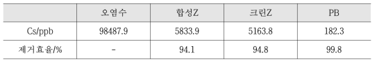 2차 평가조건에서의 제거효율