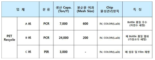 Bottle Recycle Chip 제조 업체 別 주요 특징