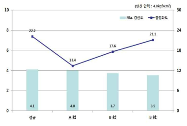 업체 別 Bottle Recycle Chip 적용 Filament 물성 결과