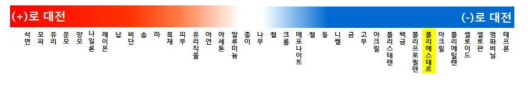 개섬판 소재별 대전 서열