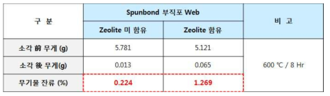 Spunbond 부직포 Web에 대한 소각처리 後, 무기물 잔량