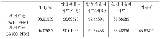 6차 흡착시험 결과