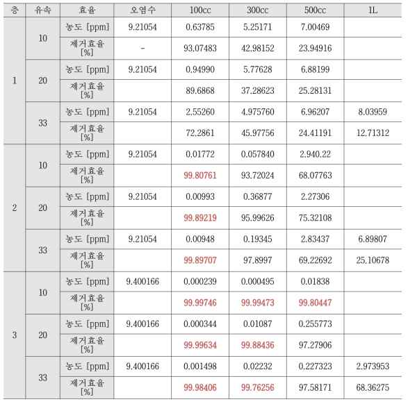 연속제거방법에 의한 Cs 제거효율